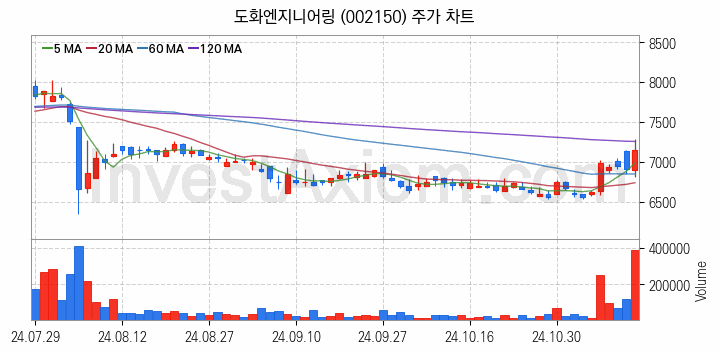 철도 관련주 도화엔지니어링 주식 종목의 분석 시점 기준 최근 일봉 차트