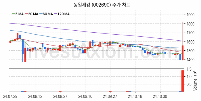 철도 관련주 동일제강 주식 종목의 분석 시점 기준 최근 일봉 차트