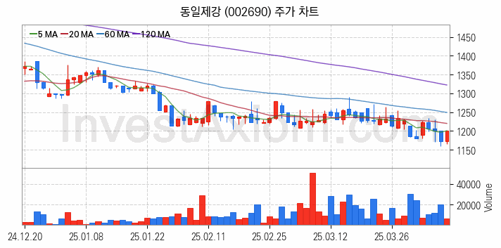 철도 관련주 동일제강 주식 종목의 분석 시점 기준 최근 일봉 차트