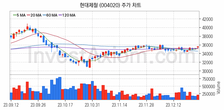 철도 관련주 현대제철 주식 종목의 분석 시점 기준 최근 일봉 차트