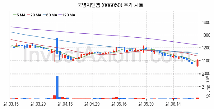 철도 관련주 국영지앤엠 주식 종목의 분석 시점 기준 최근 일봉 차트