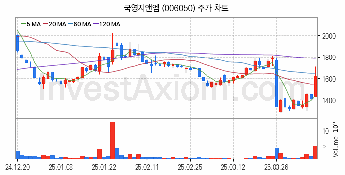 철도 관련주 국영지앤엠 주식 종목의 분석 시점 기준 최근 일봉 차트