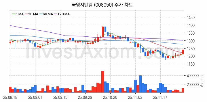 철도 관련주 국영지앤엠 주식 종목의 분석 시점 기준 최근 일봉 차트