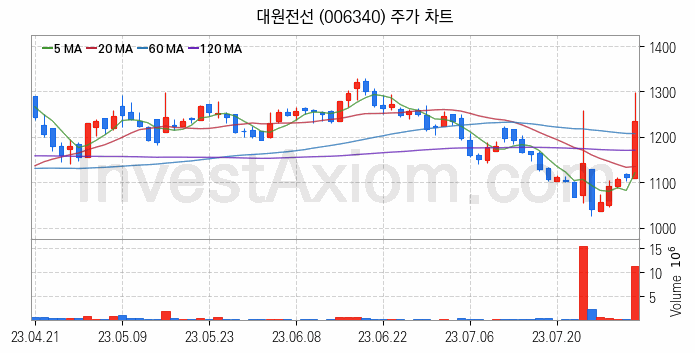 철도 관련주 대원전선 주식 종목의 분석 시점 기준 최근 일봉 차트