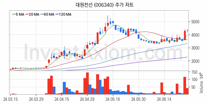 철도 관련주 대원전선 주식 종목의 분석 시점 기준 최근 일봉 차트