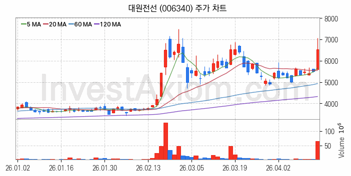 철도 관련주 대원전선 주식 종목의 분석 시점 기준 최근 일봉 차트