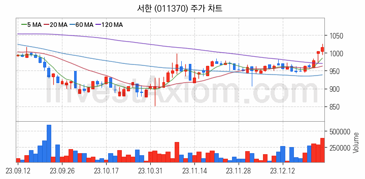 철도 관련주 서한 주식 종목의 분석 시점 기준 최근 일봉 차트