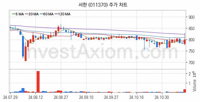 철도 관련주 서한 주식 종목의 분석 시점 기준 최근 일봉 차트