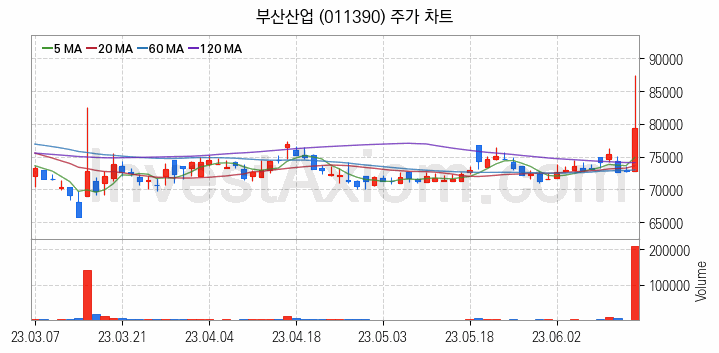 철도 관련주 부산산업 주식 종목의 분석 시점 기준 최근 일봉 차트