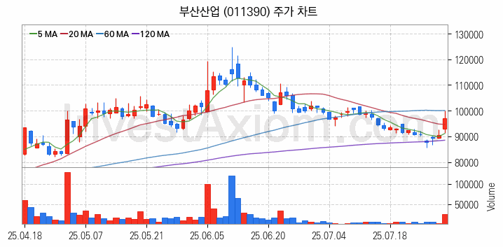 철도 관련주 부산산업 주식 종목의 분석 시점 기준 최근 일봉 차트