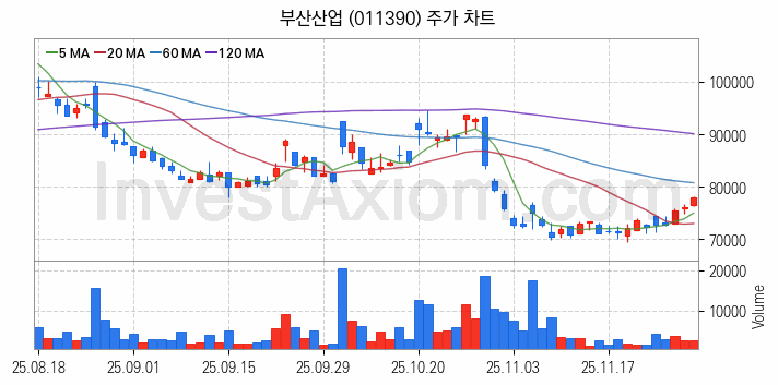 철도 관련주 부산산업 주식 종목의 분석 시점 기준 최근 일봉 차트