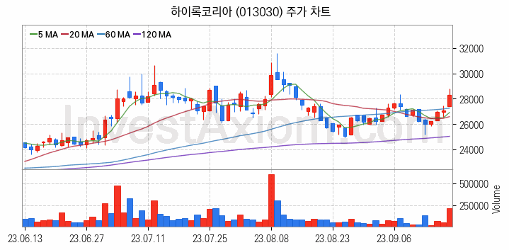 철도 관련주 하이록코리아 주식 종목의 분석 시점 기준 최근 일봉 차트