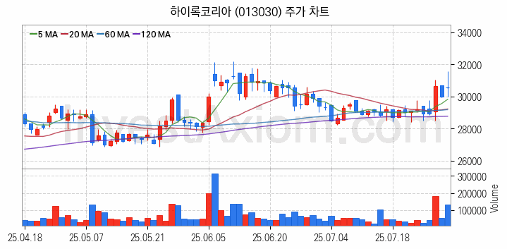 철도 관련주 하이록코리아 주식 종목의 분석 시점 기준 최근 일봉 차트