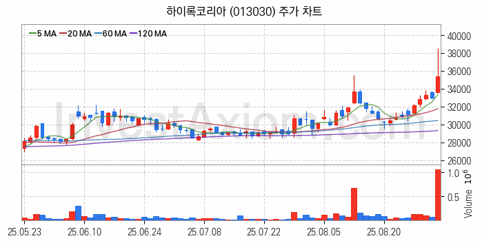 철도 관련주 하이록코리아 주식 종목의 분석 시점 기준 최근 일봉 차트