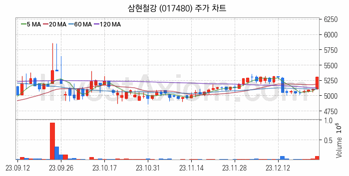 철도 관련주 삼현철강 주식 종목의 분석 시점 기준 최근 일봉 차트