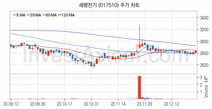 철도 관련주 세명전기 주식 종목의 분석 시점 기준 최근 일봉 차트