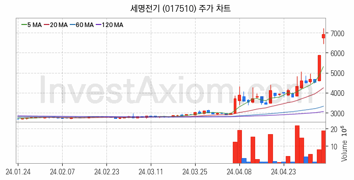 철도 관련주 세명전기 주식 종목의 분석 시점 기준 최근 일봉 차트