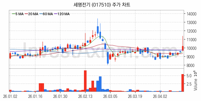 철도 관련주 세명전기 주식 종목의 분석 시점 기준 최근 일봉 차트