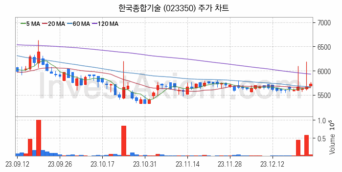 철도 관련주 한국종합기술 주식 종목의 분석 시점 기준 최근 일봉 차트