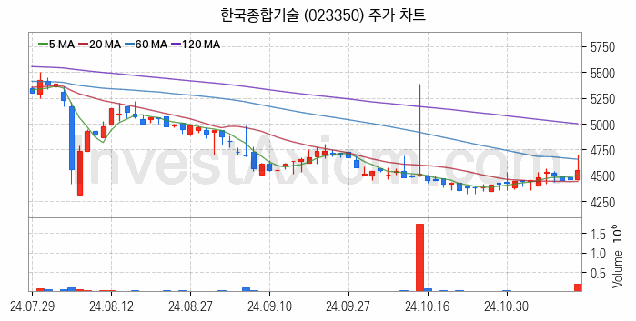 철도 관련주 한국종합기술 주식 종목의 분석 시점 기준 최근 일봉 차트