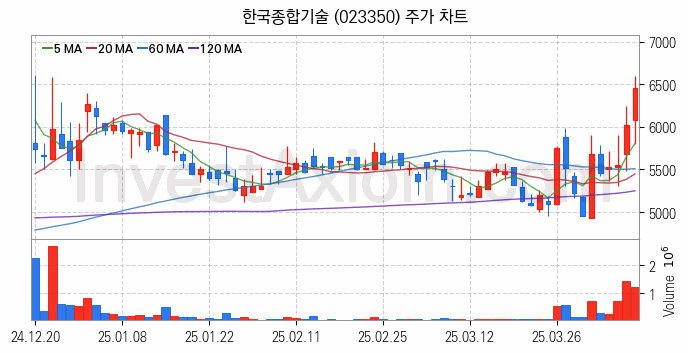 철도 관련주 한국종합기술 주식 종목의 분석 시점 기준 최근 일봉 차트