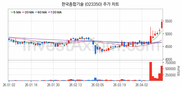 철도 관련주 한국종합기술 주식 종목의 분석 시점 기준 최근 일봉 차트