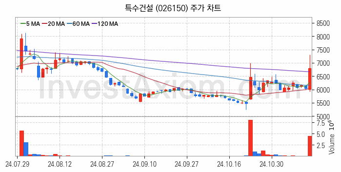 철도 관련주 특수건설 주식 종목의 분석 시점 기준 최근 일봉 차트