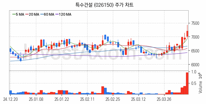 철도 관련주 특수건설 주식 종목의 분석 시점 기준 최근 일봉 차트