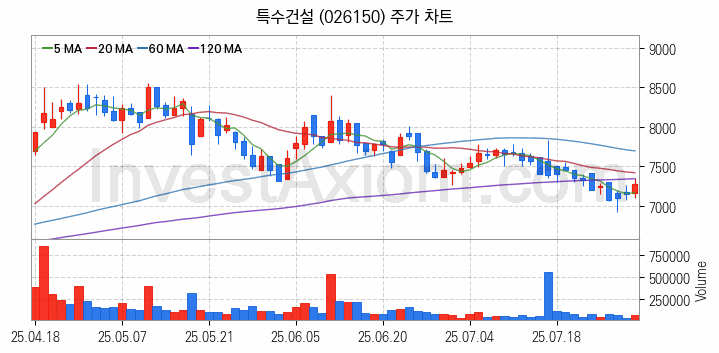 철도 관련주 특수건설 주식 종목의 분석 시점 기준 최근 일봉 차트