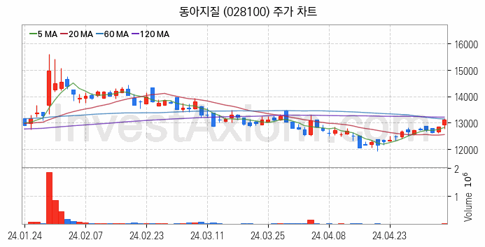 철도 관련주 동아지질 주식 종목의 분석 시점 기준 최근 일봉 차트