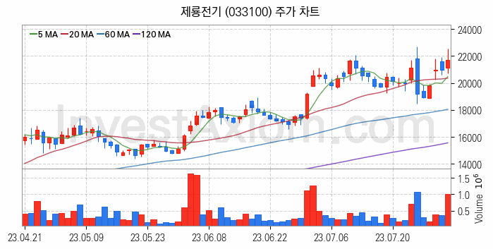 철도 관련주 제룡전기 주식 종목의 분석 시점 기준 최근 일봉 차트