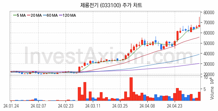 철도 관련주 제룡전기 주식 종목의 분석 시점 기준 최근 일봉 차트