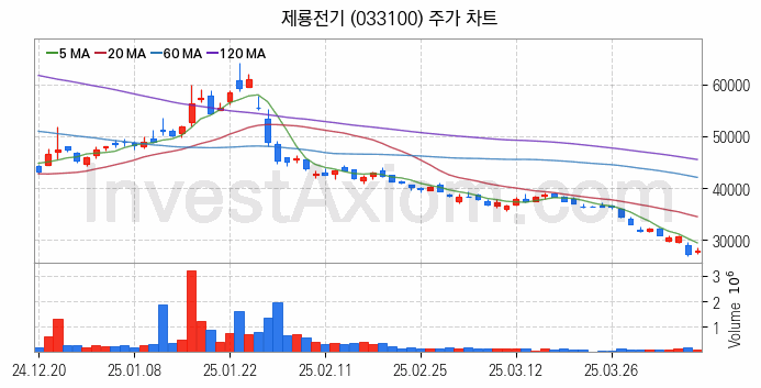 철도 관련주 제룡전기 주식 종목의 분석 시점 기준 최근 일봉 차트