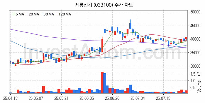 철도 관련주 제룡전기 주식 종목의 분석 시점 기준 최근 일봉 차트