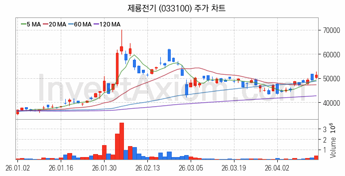 철도 관련주 제룡전기 주식 종목의 분석 시점 기준 최근 일봉 차트