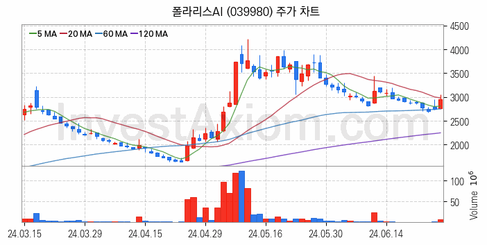 철도 관련주 폴라리스AI 주식 종목의 분석 시점 기준 최근 일봉 차트