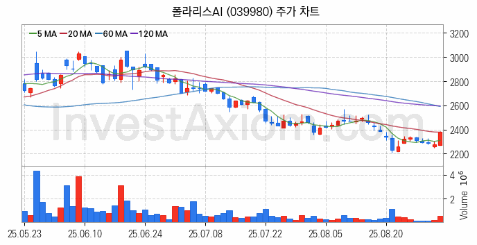 철도 관련주 폴라리스AI 주식 종목의 분석 시점 기준 최근 일봉 차트