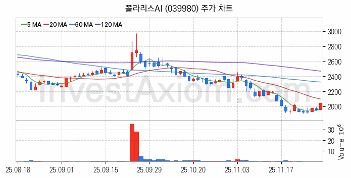 철도 관련주 폴라리스AI 주식 종목의 분석 시점 기준 최근 일봉 차트