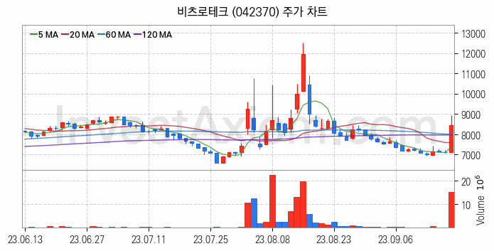 철도 관련주 비츠로테크 주식 종목의 분석 시점 기준 최근 일봉 차트