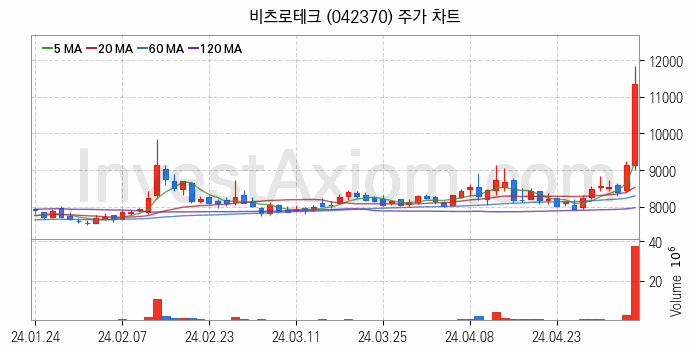 철도 관련주 비츠로테크 주식 종목의 분석 시점 기준 최근 일봉 차트