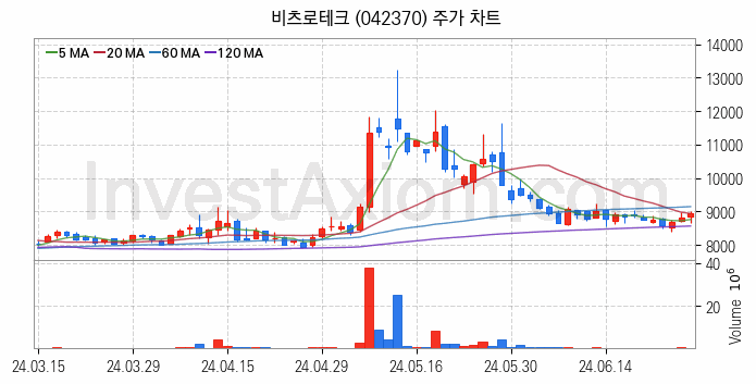 철도 관련주 비츠로테크 주식 종목의 분석 시점 기준 최근 일봉 차트