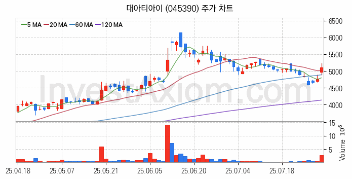 철도 관련주 대아티아이 주식 종목의 분석 시점 기준 최근 일봉 차트