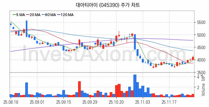 철도 관련주 대아티아이 주식 종목의 분석 시점 기준 최근 일봉 차트