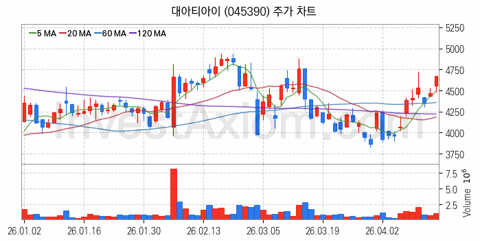 철도 관련주 대아티아이 주식 종목의 분석 시점 기준 최근 일봉 차트