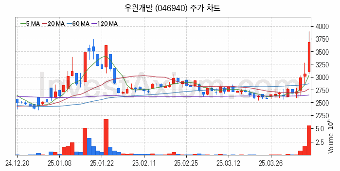 철도 관련주 우원개발 주식 종목의 분석 시점 기준 최근 일봉 차트