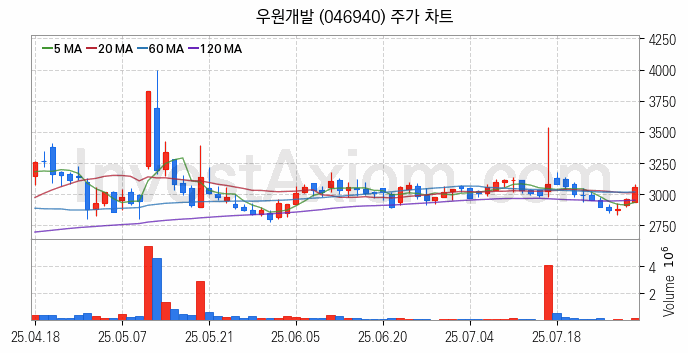 철도 관련주 우원개발 주식 종목의 분석 시점 기준 최근 일봉 차트