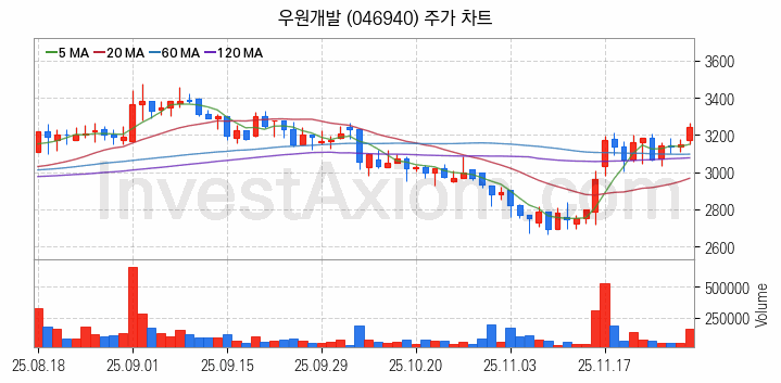 철도 관련주 우원개발 주식 종목의 분석 시점 기준 최근 일봉 차트