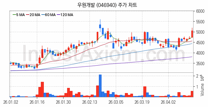 철도 관련주 우원개발 주식 종목의 분석 시점 기준 최근 일봉 차트