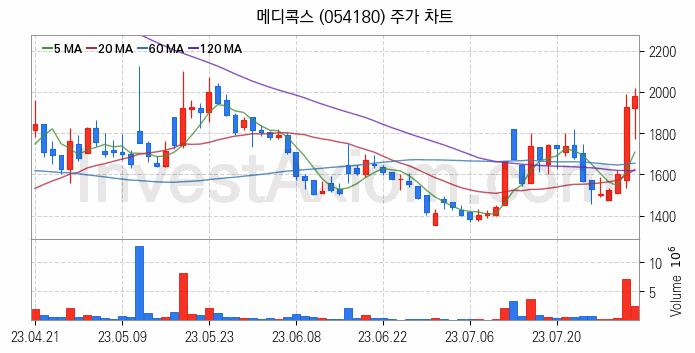 철도 관련주 메디콕스 주식 종목의 분석 시점 기준 최근 일봉 차트