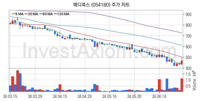 철도 관련주 메디콕스 주식 종목의 분석 시점 기준 최근 일봉 차트